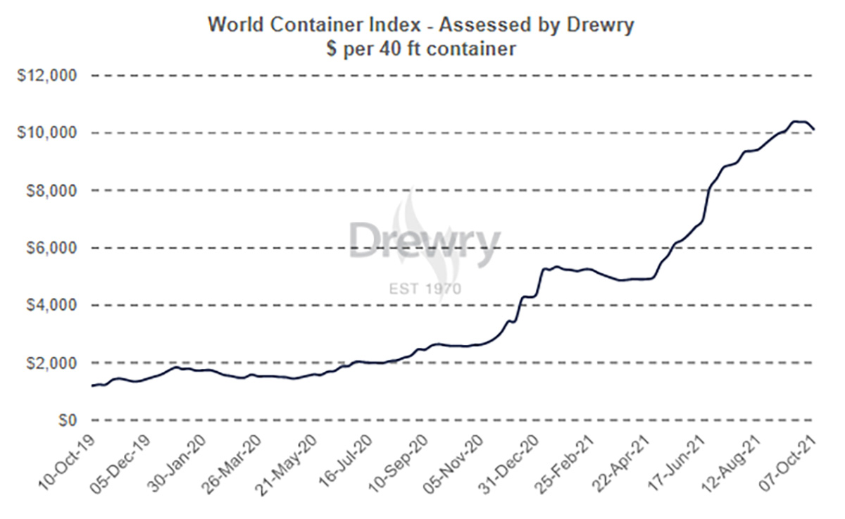 World Container Index